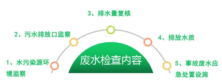 企業(yè)污水排放情況與廢水環(huán)保管理自查手冊